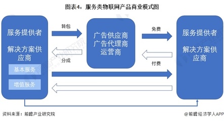 圖表4深度解讀 服務類物聯網產品的商業模式洞察